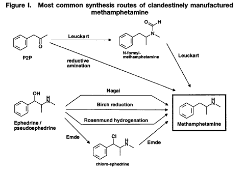 Method of inhibiting methaphetamine.