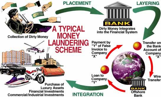 Image result for images of money laundering crime