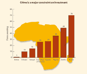 Crime is a major constraint on investment - Graph