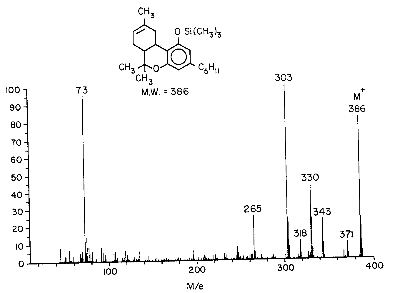 Tetra Hydro Cannabinol