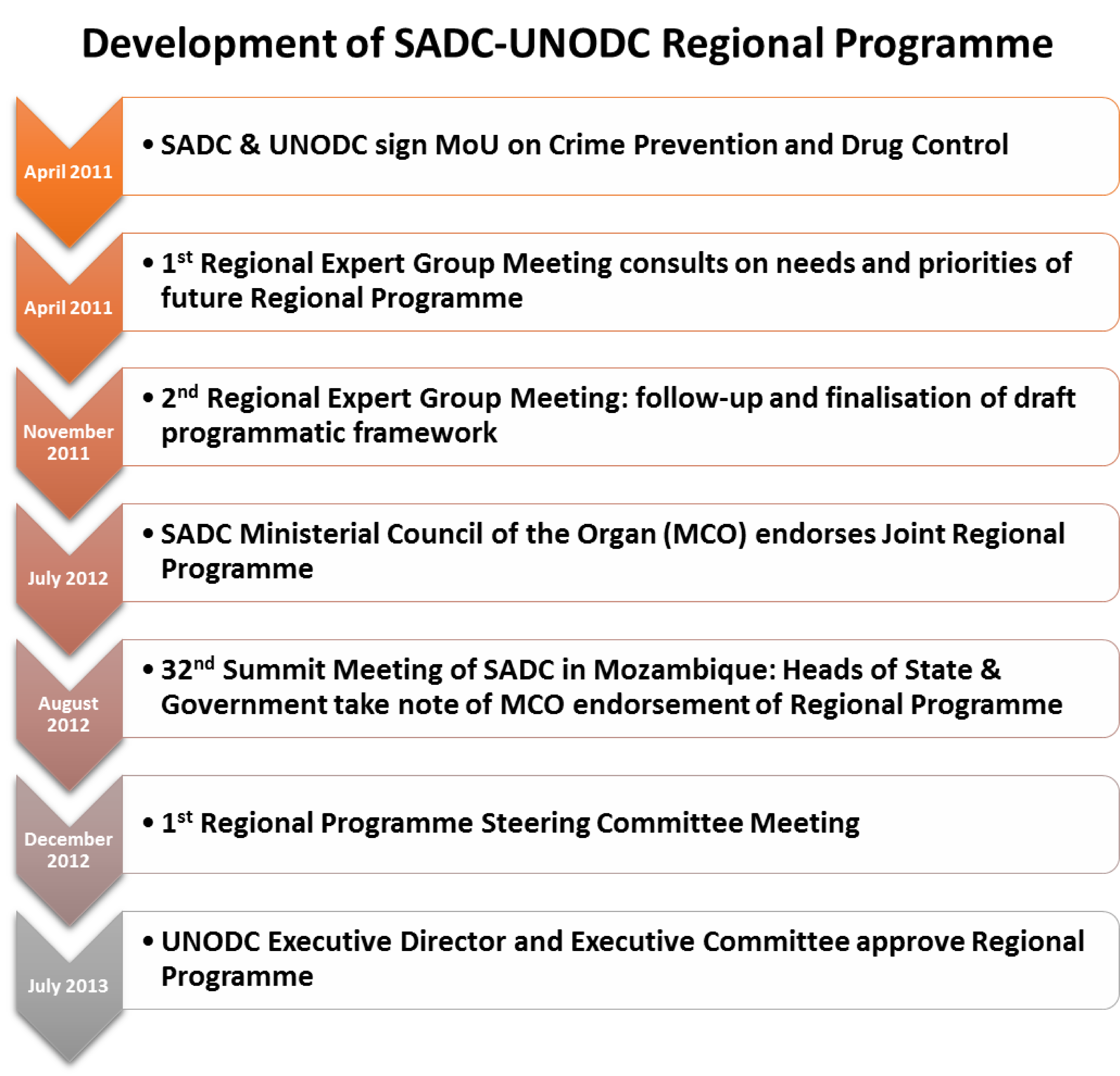 UNODC Regional Programme Development