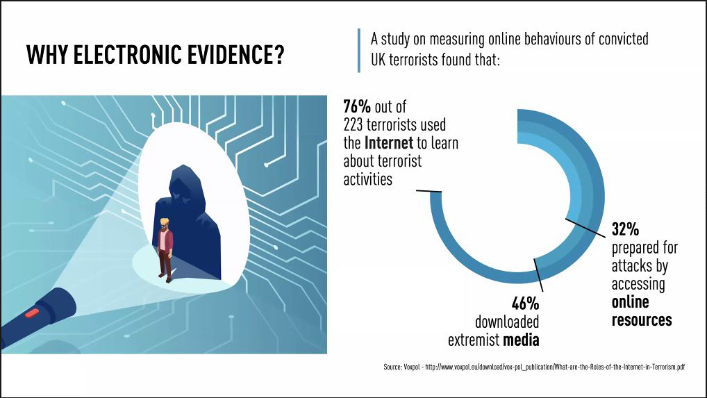 Slide presented by Ms. Hansol Park (UNODC), showing the link between online technologies and terrorism