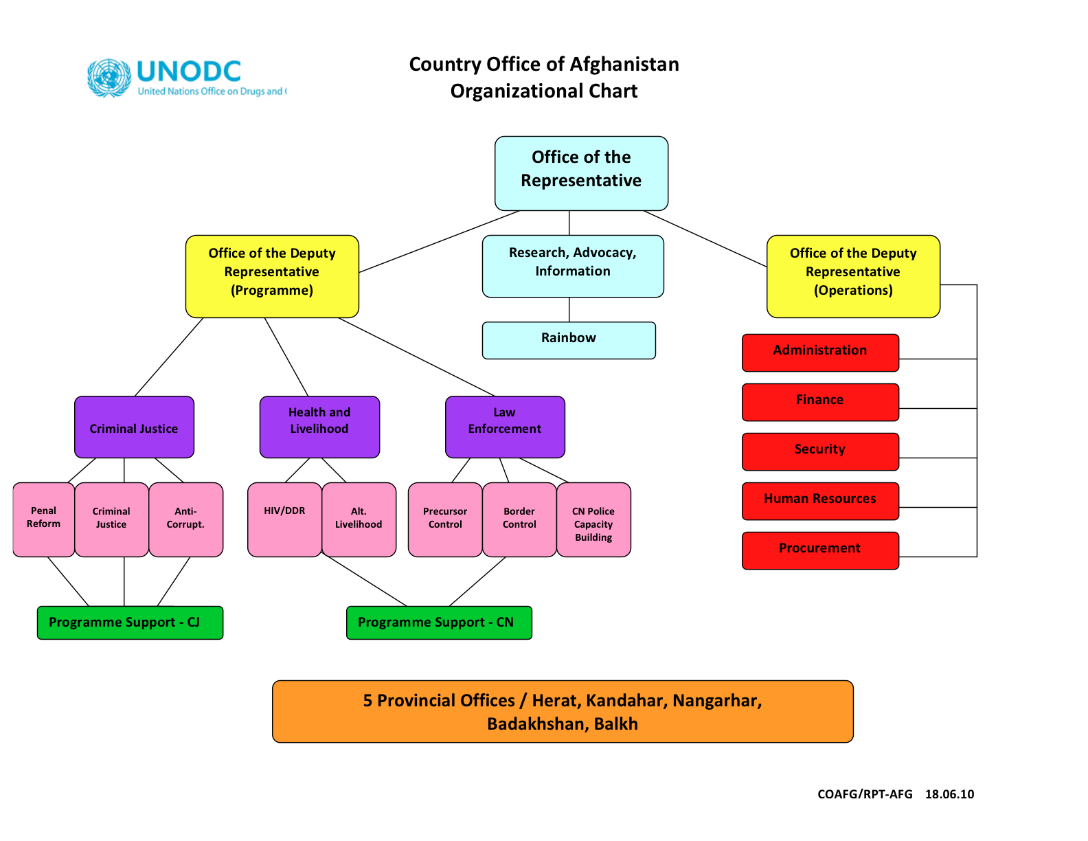 Procurement Structure Chart