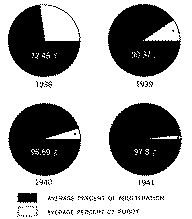 Full size image: 10 kB, AVERAGE PERCENT OF ADULTERATION OF HEROIN FOUND IN ILLICIT TRAFFIC CALENDAR YEARS 1938, 1939, 1940 and 1941