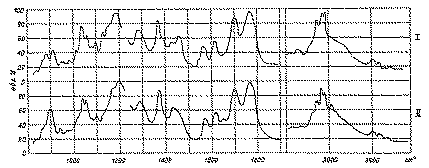 Full size image: 40 kB, FIGURE 6 IR-spectra I - Acetylester of the hydrogenated cannabidiolic acid. II - Acetylester of the cannabidiolic acid. Both compounds have been solved in chloroform.