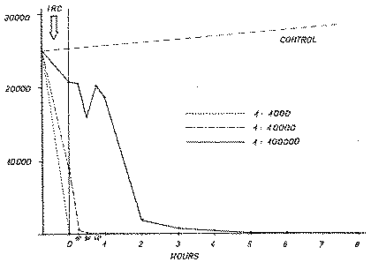 Full size image: 26 kB, FIGURE 13 Graphic representation of the decrease of the number of micro-organisms after various time-intervals and in different IRC-concentrations