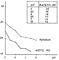 Full size image: 14 kB, FIGURE 18 Graphic representation of the pH-effect upon the activity of penicillin (Stoll) and upon the acetyl derivative of the acid from cannabis
