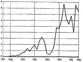 Full size image: 22 kB, FIGURE 2 12Production of crude morphine in Hungary, 1927-1958 (vertically tons, horizontally years).
