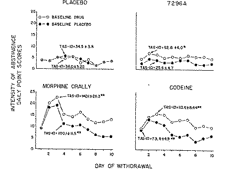 Full size image: 34 kB, FIGURE 3 Comparative intensity of abstinence after abrupt withdrawal of morphine, codeine, 7296A, and a placebo Daily point scores were computed by using the averages for rectal temperature, re[...]