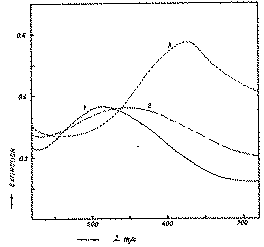 Full size image: 12 kB, FIGURE 1, Absorption curves of indophenol reaction products for 3 characteristic samples of cannabis: 1, unripe (pink); 2, intermediate (violet); 3, ripe type (blue).