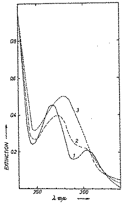 Full size image: 22 kB, FIGURE 2, Ultraviolet absorption spectra of diluted ethanolic extracts of characteristic samples of cannabis resin: 1, unripe; 2, intermedia 3, ripe cannabis.