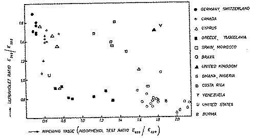 Full size image: 26 kB, FIGURE 5, Separation of various groups of samples by plotting values obtained by indophenol test and ultraviolet method