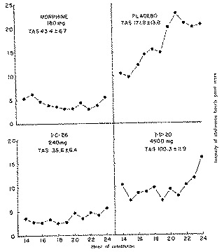 Full size image: 30 kB, FIGURE 1 : Results of 24-hour substitution tests to suppress abstinence from morphine