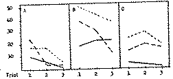 Full size image: 9 kB, Figure IIL - Relative scores of coca-users and controls on the first (A), second (B) and third (C) designs with the Wechsler Blocks, three trials being shown for each design