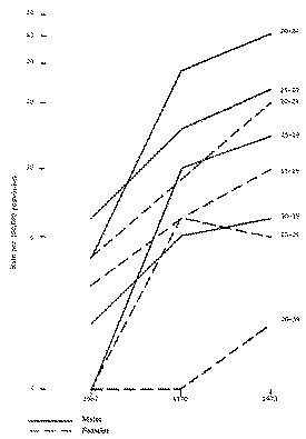 Full size image: 22 kB, Illicit narcotic drug users in Canada first reported to the Bureau of Dangerous Drugs in 1967, 1970 and 1973 by sex and age group (Logarithmic Scale)