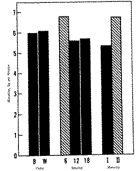 Full size image: 51 kB, FIGURE 3 Effect of plant spacing and maturity on the morphine content of two varieties of P