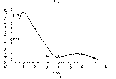 Full size image: 9 kB, 
     (A) Urine Morphine Excretion Pattern
     