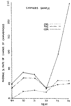Full size image: 21 kB, Figure 2. Average, percentage rate of change of cannabinoids (CBD, Δ 9-THC and CBN) in cannabis sample.
