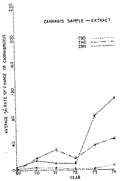 Full size image: 19 kB, Figure 3. Average percentage rate of change of cannabinoids (CBD, Δ 9-THC and CBN) in cannabis sample-extract.