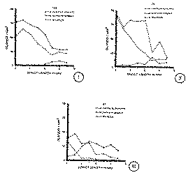 Full size image: 20 kB, Figures I - III: Densities of individual gland types vs bract length