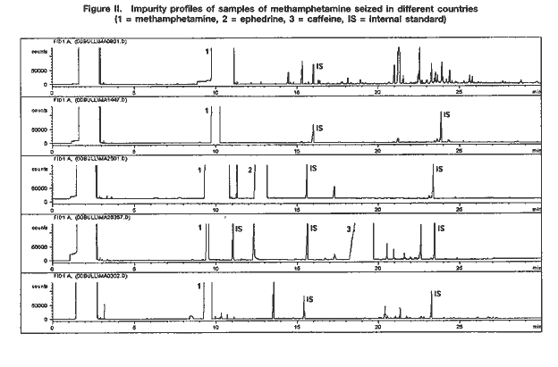 Figure II. Impurity profiles of samples of methamphethamine seized in different countries. (1 = methamphethamine, 2 = ephedrine, 3 = caffeine, IS = internal standard)