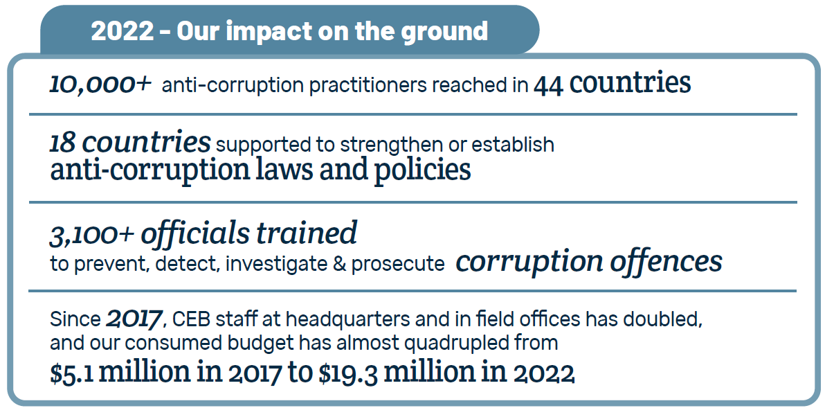 2022 - Our impact on the ground: 10,000+ anti-corruption practitioners reached in 44 countries; 18 countries supported to strengthen or establish anti-corruption laws and policies; 3,100+ officials trained to prevent, detect, investigate & prosecute corruption offences; since 2017, CEB staff at headquarters and in field offices has doubled, and our consumed budget has almost quadrupled from $5.1 million in 2017 to $19.3 million in 2022.