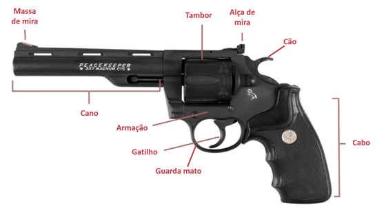 Conceitos básicos sobre armas de fogo: Revolveres - InfoArmas