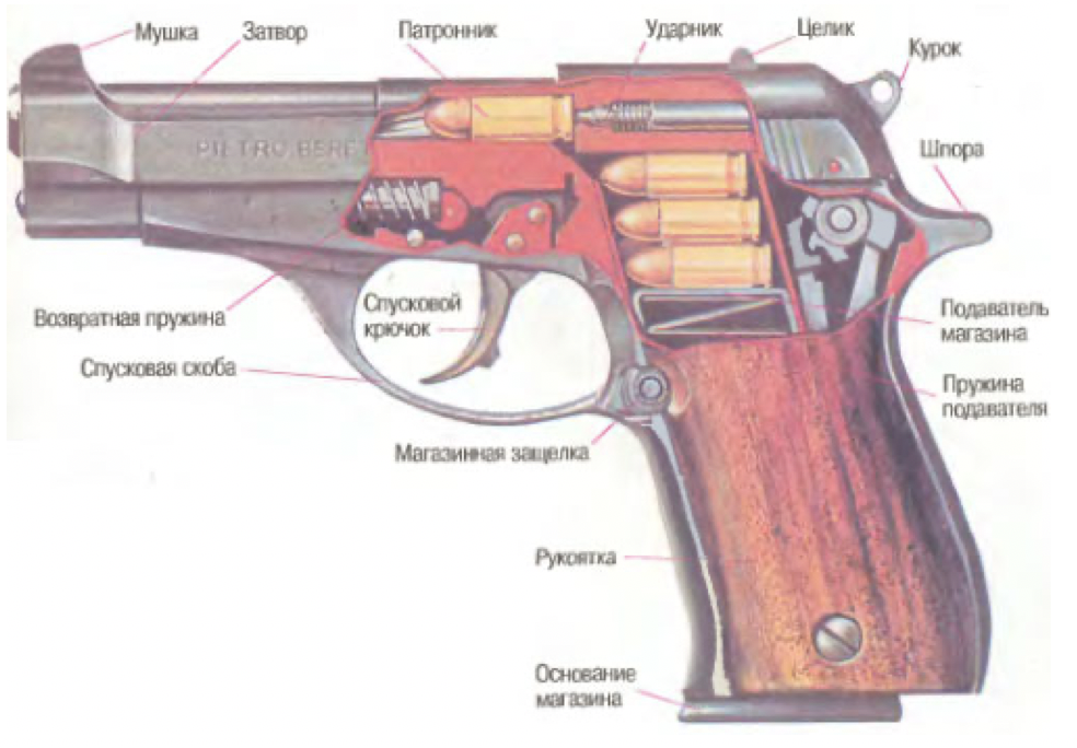 Основные составные части оружия. Основные части пистолета Беретта 92. Строение Беретта. Механизм пистолета Беретта.