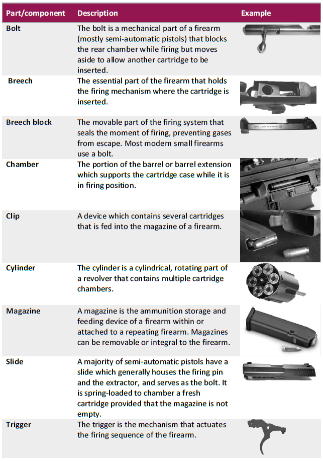 II. The Importance of Understanding Firearm Components