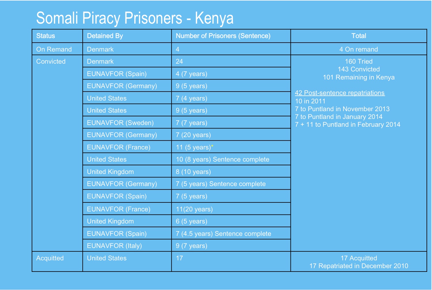 Kenya Piracy Stats Oct 2014