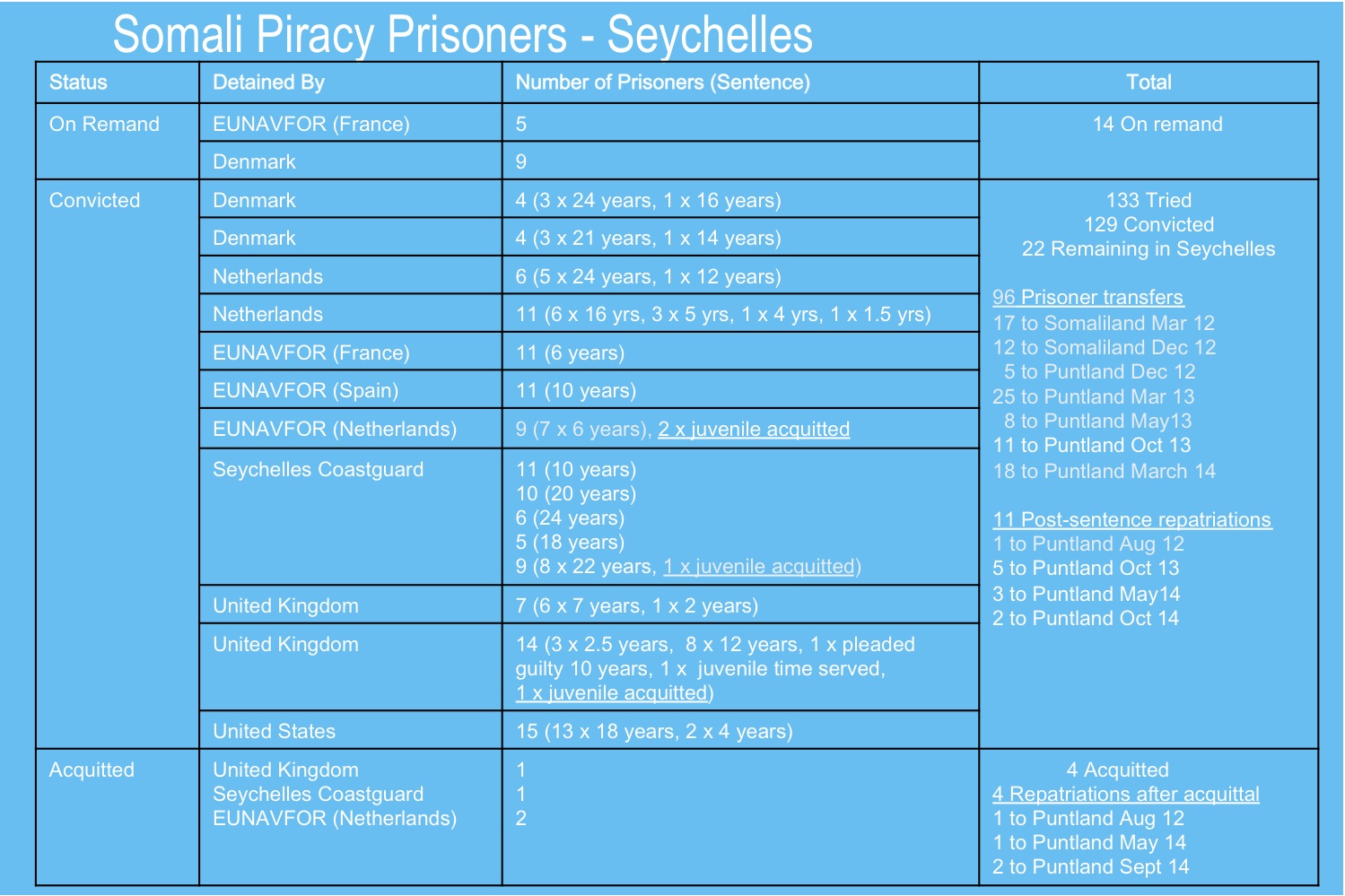 Seychelles piracy stats 2014