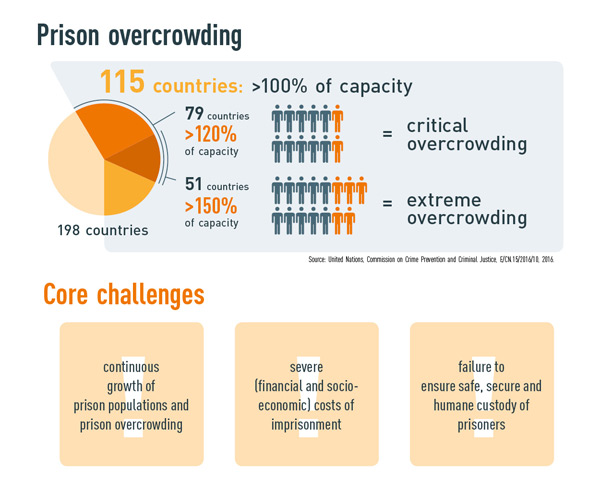 Переполненность тюрем. Инфографика: ООН в Вене