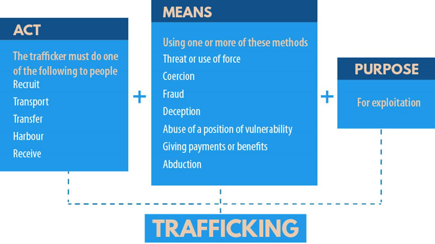 Trafficking in Persons and Migrant Smuggling