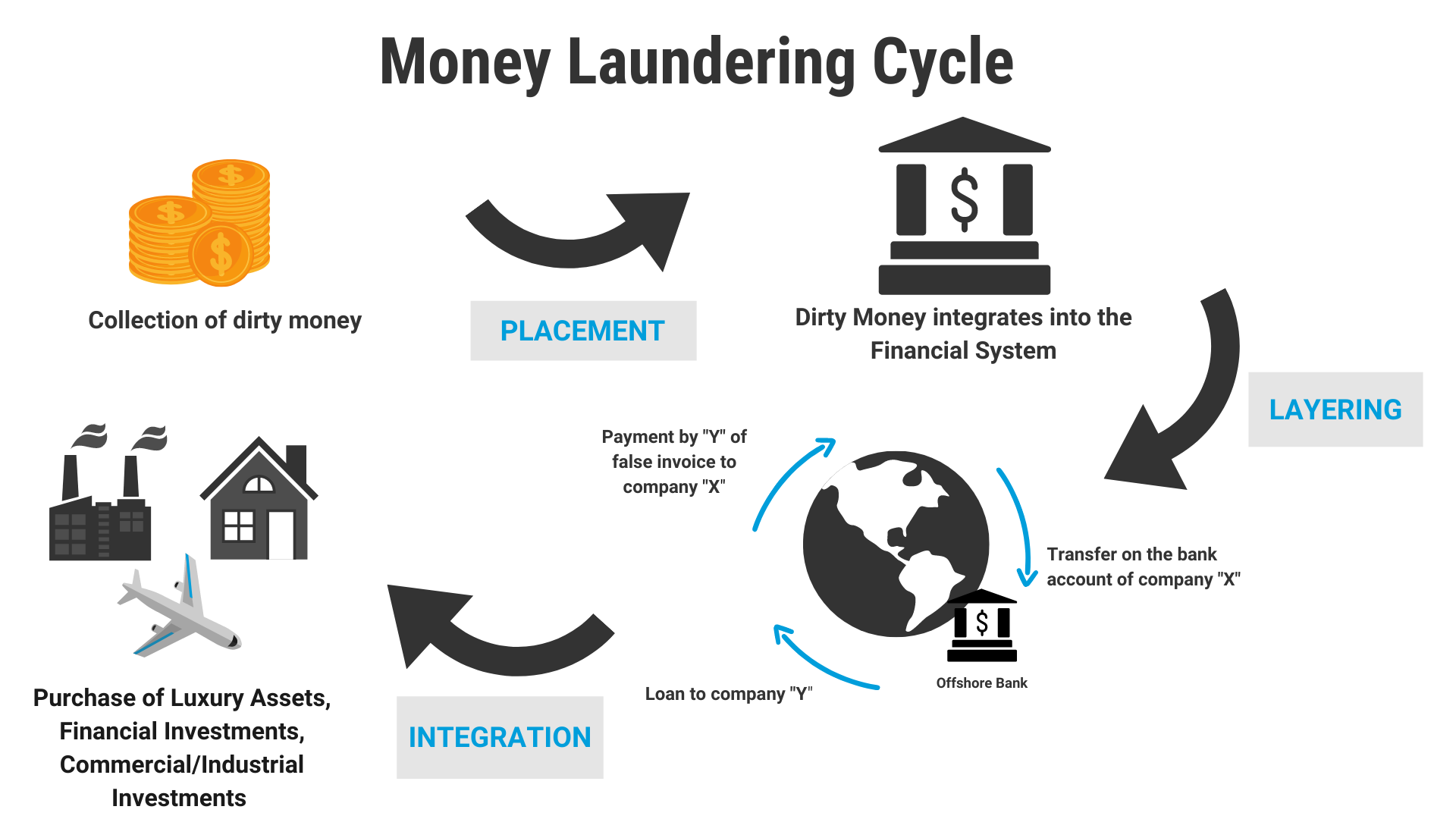 Laundering money examples of What are