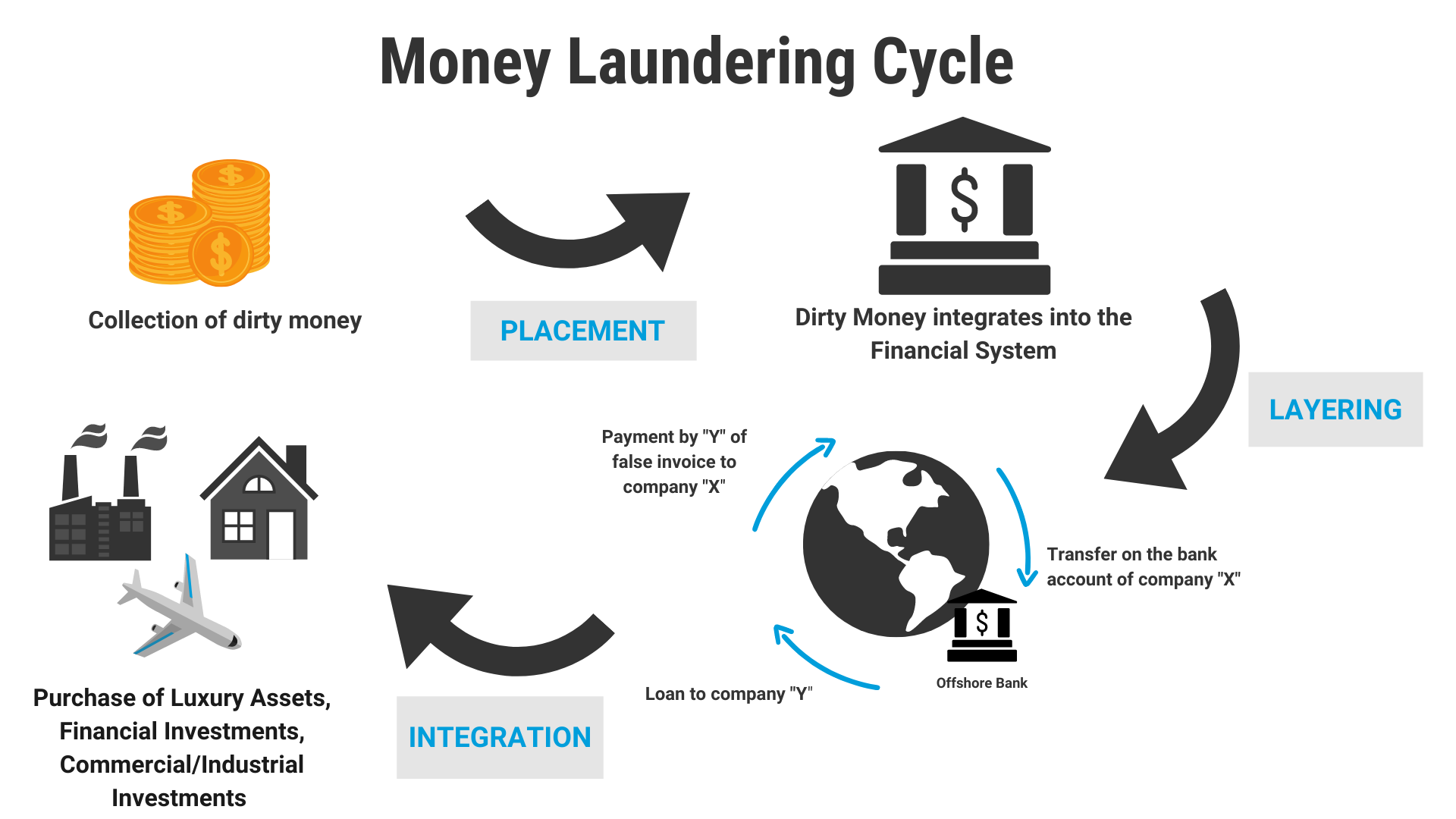 money laundering integration cycle layering placement crime overview sources pursuit criminal seem legitimate foil making