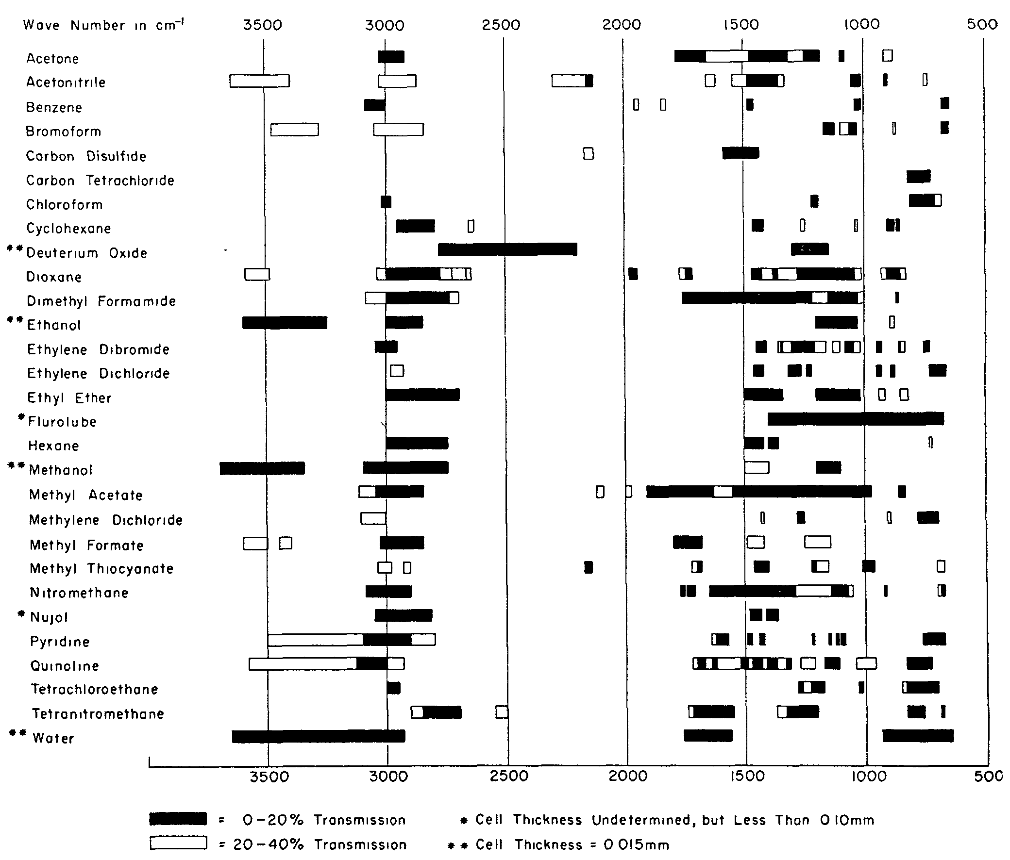 Infrared Correlation Chart