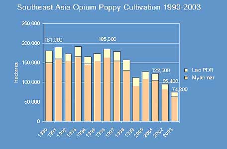 southeast asia opium poppy cultivation 1990-2003