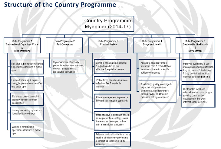 Click to view the full Country Programme