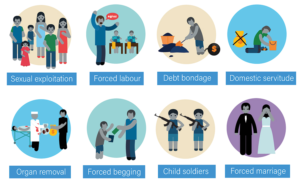 An image depicting the various forms of human trafficking and exploitation of rights.