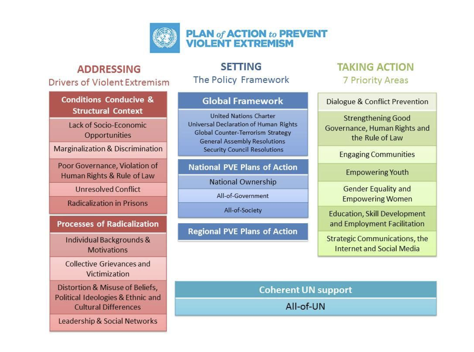 Global plan. Plan of Action to prevent violent extremism. Preventing violent extremism. Global Action Plan. Un Global Counter-terrorism Strategy.