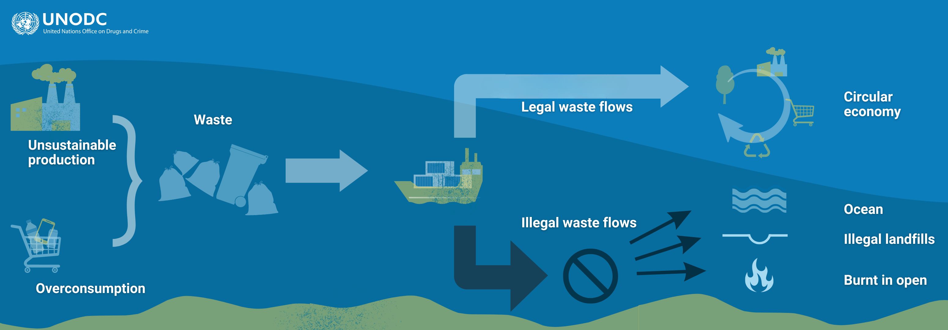 Waste trafficking leads to most waste ending up in illegal landfills, the ocean, or burnt in the open, thwarting any ambitions towards a circular economy
