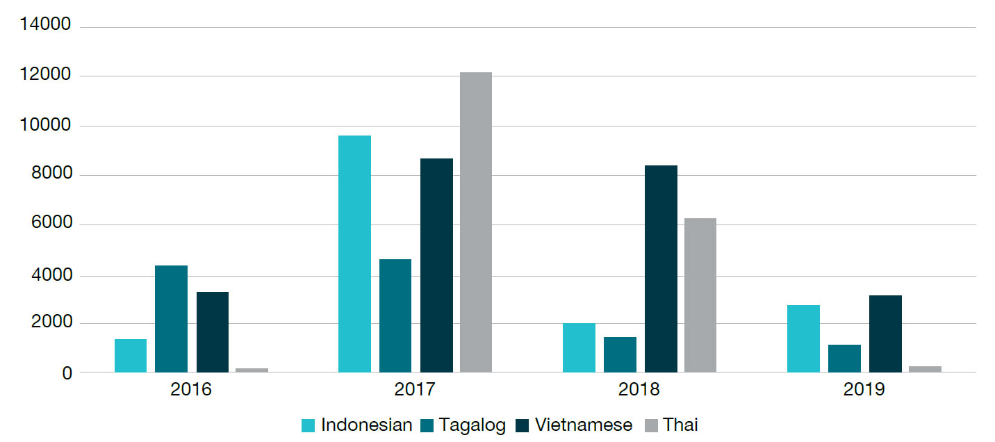 Indonesian. Thai, Tagalog, and Vietnamese languages found on Darkweb sites (2016-2019)