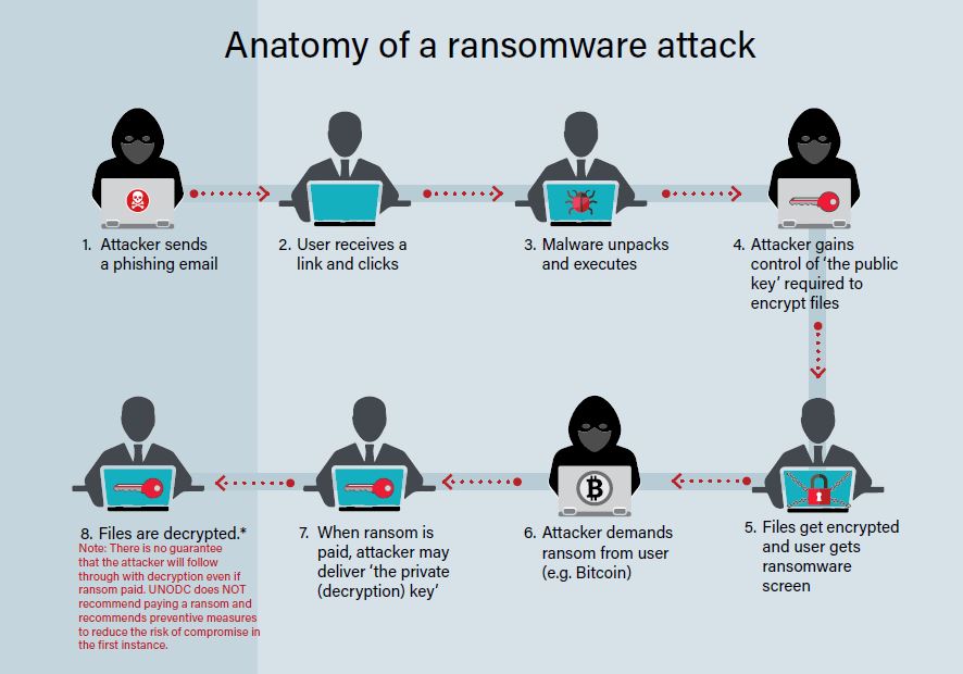 Ransomware attacks, a growing threat that needs to be countered