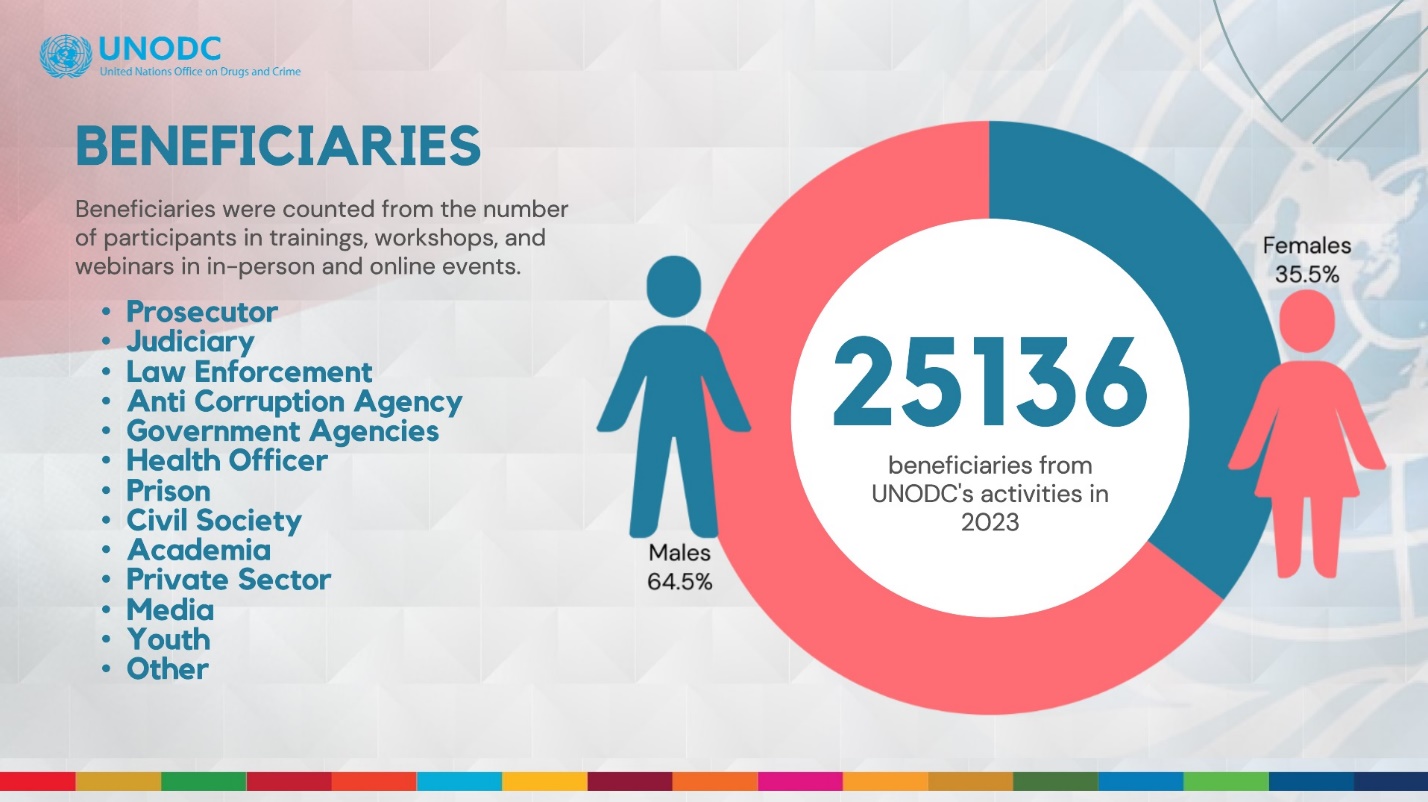 More than 25,000 people across Indonesia benefited from UNODC’s work in 2023